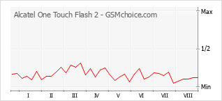 Populariteit van de telefoon: diagram Alcatel One Touch Flash 2