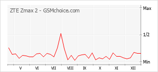 Diagramm der Poplularitätveränderungen von ZTE Zmax 2