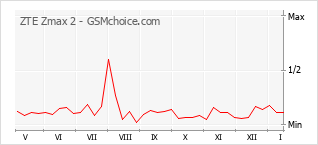 Popularity chart of ZTE Zmax 2