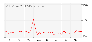 Gráfico de los cambios de popularidad ZTE Zmax 2