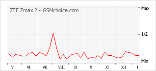 Le graphique de popularité de ZTE Zmax 2