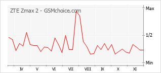 Populariteit van de telefoon: diagram ZTE Zmax 2
