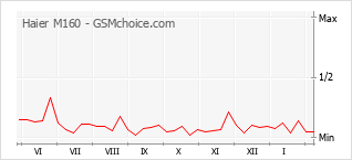Diagramm der Poplularitätveränderungen von Haier M160