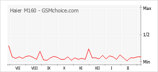 Gráfico de los cambios de popularidad Haier M160