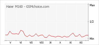 Populariteit van de telefoon: diagram Haier M160