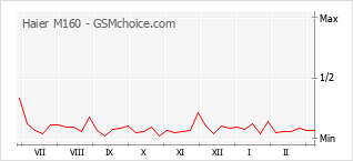 Traçar mudanças de populariedade do telemóvel Haier M160