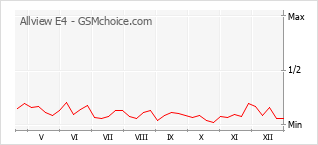 Grafico di modifiche della popolarità del telefono cellulare Allview E4
