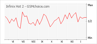 Diagramm der Poplularitätveränderungen von Infinix Hot 2