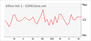 Popularity chart of Infinix Hot 2