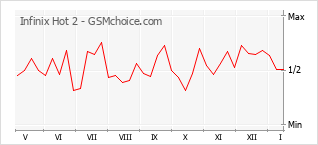 Le graphique de popularité de Infinix Hot 2