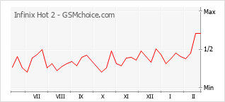 Populariteit van de telefoon: diagram Infinix Hot 2