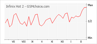 Traçar mudanças de populariedade do telemóvel Infinix Hot 2