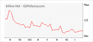 Diagramm der Poplularitätveränderungen von Infinix Hot