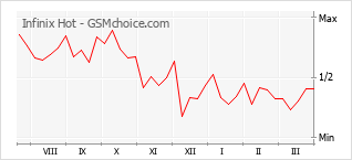 Gráfico de los cambios de popularidad Infinix Hot