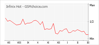 Traçar mudanças de populariedade do telemóvel Infinix Hot