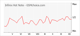 Diagramm der Poplularitätveränderungen von Infinix Hot Note