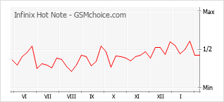Popularity chart of Infinix Hot Note