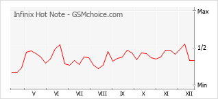 Gráfico de los cambios de popularidad Infinix Hot Note