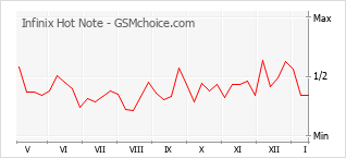 Grafico di modifiche della popolarità del telefono cellulare Infinix Hot Note