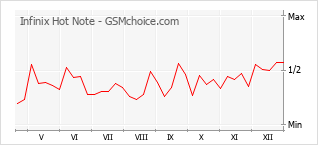 Traçar mudanças de populariedade do telemóvel Infinix Hot Note
