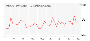 Диаграмма изменений популярности телефона Infinix Hot Note