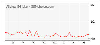 Popularity chart of Allview E4 Lite