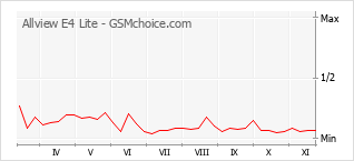 Gráfico de los cambios de popularidad Allview E4 Lite
