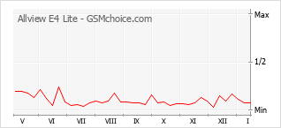 Le graphique de popularité de Allview E4 Lite
