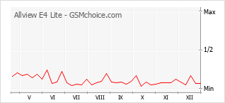 Grafico di modifiche della popolarità del telefono cellulare Allview E4 Lite