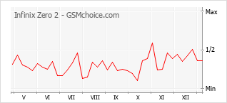 Le graphique de popularité de Infinix Zero 2