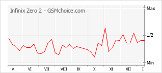 Traçar mudanças de populariedade do telemóvel Infinix Zero 2
