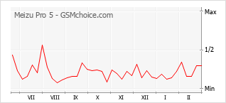 Gráfico de los cambios de popularidad Meizu Pro 5