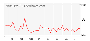 Grafico di modifiche della popolarità del telefono cellulare Meizu Pro 5