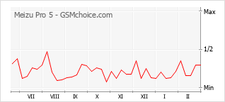 Traçar mudanças de populariedade do telemóvel Meizu Pro 5