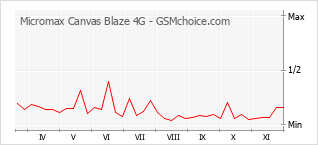 Grafico di modifiche della popolarità del telefono cellulare Micromax Canvas Blaze 4G