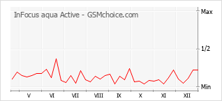 Le graphique de popularité de InFocus aqua Active