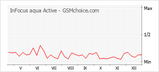 Populariteit van de telefoon: diagram InFocus aqua Active