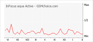 Traçar mudanças de populariedade do telemóvel InFocus aqua Active