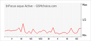 Диаграмма изменений популярности телефона InFocus aqua Active