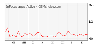 手機聲望改變圖表 InFocus aqua Active