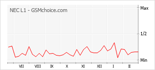 Popularity chart of NEC L1