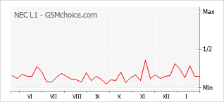 Gráfico de los cambios de popularidad NEC L1