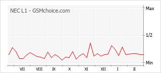 Le graphique de popularité de NEC L1