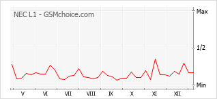 Grafico di modifiche della popolarità del telefono cellulare NEC L1