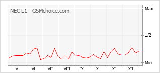 Диаграмма изменений популярности телефона NEC L1