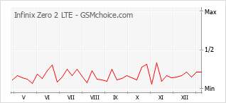 Diagramm der Poplularitätveränderungen von Infinix Zero 2 LTE
