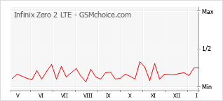 Popularity chart of Infinix Zero 2 LTE