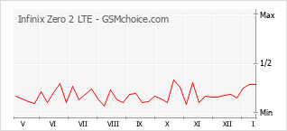 Gráfico de los cambios de popularidad Infinix Zero 2 LTE