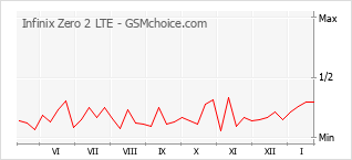 Le graphique de popularité de Infinix Zero 2 LTE
