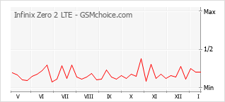 Grafico di modifiche della popolarità del telefono cellulare Infinix Zero 2 LTE